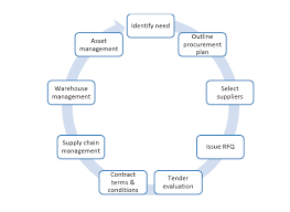 Scroll down to find out what those mean! Procurement Process Flow A Guide To Procurement In Business