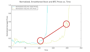 How Similar Is The Crypto Bubble To The Dot Com Bubble