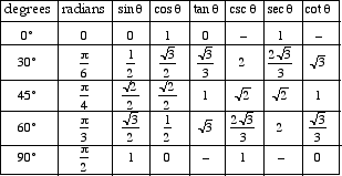 what is the value of cos pi 4 socratic