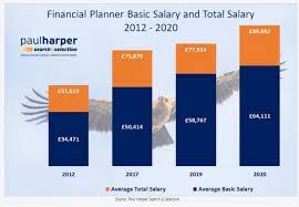 Average Salary For Financial Planners Increases Study Shows Money Marketing
