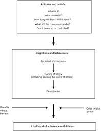 If you are satisfied with my. Lithium In Acute And Maintenance Treatment Of Bipolar Disorders Springerlink