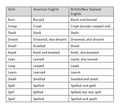 New Zealand English Burned Vs Burnt Clearlingo Proofreading And Editing