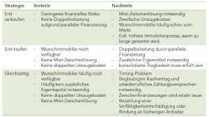 Finden sie die besten angebote für ihre suche wohnung finanzierung. Zwischenfinanzierung Vom Alten Haus Ins Neue