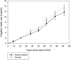 Implementation Of Sensor Based Automated Irrigation In Commercial Floriculture Production A Case Study In Horttechnology Volume 28 Issue 6 2018