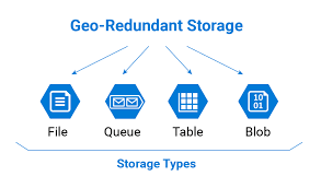 Microsoft Azure Storage Types Explained Storage Microsoft Cloud Storage
