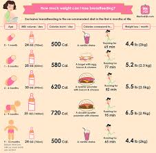 Also, a ton of other molecules make breast milk more than just about nutrition. Does Breastfeeding Help You Lose Weight