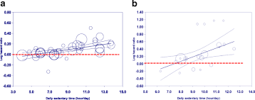 According to who, 60 to 85% of people in the world—from both developed and developing countries—lead sedentary lifestyles, making it one of the … A Cut Off Of Daily Sedentary Time And All Cause Mortality In Adults A Meta Regression Analysis Involving More Than 1 Million Participants Bmc Medicine Full Text