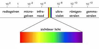 Elektromagnetisch Spectrum Eigenschappen En Bronnen Ingangsexamen Geneeskunde