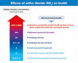 See the chart below and download the spec sheets and safety data sheets for more information on buying sulfur dioxide tanks and cylinders from linde. So2 Detector Sulfur Dioxide Sulfurous Anhydride Gazdetect