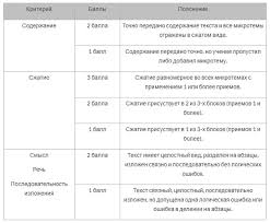 Izlozhenie Oge V 2020 Godu Fipi Itogovoe V 9 Klasse