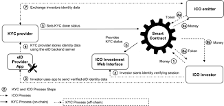 This is an essential document that explains which problems your project solves. Know Your Customer Kyc Requirements For Initial Coin Offerings Springerlink