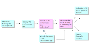 Performance Gap To Needs Analysis Valerie Low