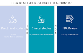 Most drugs undergoing phase iii clinical trials can be marketed under fda . How To Get Fda Approval For Your New Drug Genoskin