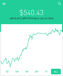 In april, the company increased its dividend quarterly payout to. I Used Acorns Robinhood And Stash For 2 Years This Is What I Learned And Earned By Alex White Datadriveninvestor