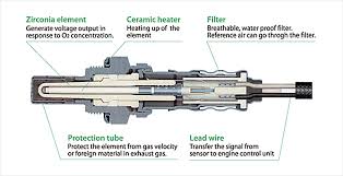 Most modern vehicles also have a second lambda sensor located downstream of the catalytic converter; Zirconia Oxygen Sensor Sensors Ngk Spark Plug Co Ltd