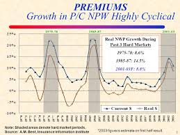 Check spelling or type a new query. 1 Note Shaded Areas Denote Hard Market Periods Source A M Best Insurance Information Institute Premiums Growth In P C Npw Highly Cyclical Real Nwp Ppt Download