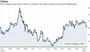 Yahoo Profit Grows But Revenue Dips Jan 25 2011