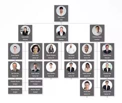 What Is The Best Software For Creating Organizational Charts