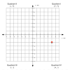 Graph with the 4 quadrants labeled on a coordinate plane. 1