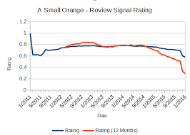 Unfortunately, not all cheap hosting providers are equal—some provide a great service and value for money… some others, not so much. The Rise And Fall Of A Small Orange Review Signal Blog