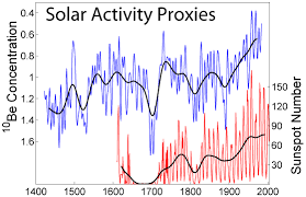 File Solar Activity Proxies Png Wikimedia Commons