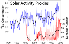 file solar activity proxies png wikimedia commons