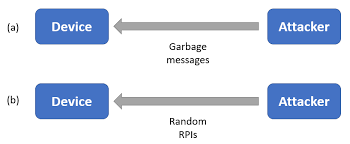 Active attacks involve some modification of the data stream or the creation of a false stream and can be subdivided into four categories: Https Eprint Iacr Org 2020 428 Pdf