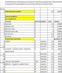 Grila salarizare conform hotărârii 11 din 22 februarie 2018 format pdf. Salarii Mai Mari La Primaria Bistrita Ce Lefuri Vor Avea Angajatii