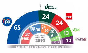 Número de votos, escaños por partidos l gobierno de la comunidad de madrid por provincia y localidad con el país. Proceso Electoral Asamblea De Madrid