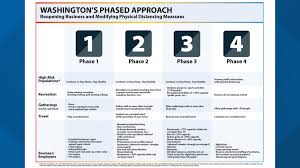 Who is getting the vaccine first? 4 Phases In Washington Coronavirus Stay At Home Order Re Opening King5 Com
