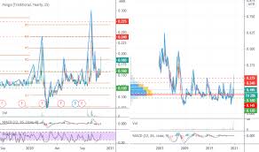 Pastikan anda sudah cek harga jual dan beli emas hari ini hanya di tokopedia. Carta Dan Harga Saham Asb Myx Asb Tradingview