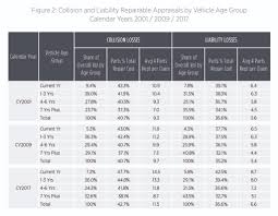 Vehicle Complexity Driving Increases In Repair Time Cycle