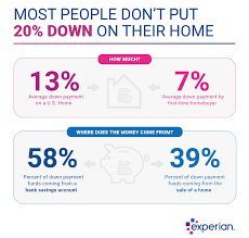 How Much Should I Save For A Down Payment Experian