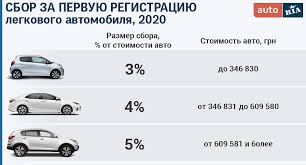 Auto Ria Kakoj Nalog Platit Za Pervuyu Registraciyu Ts V 2020 Godu
