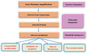 These tests may help with diagnosis, but using cancer. Cancer Biomarkers Intechopen