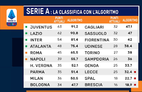 I brianzoli sarebbero in serie a se si giocasse solo in trasferta, difatti nella classifica in trasferta il monza è in testa in solitaria a +1 dall'empoli secondo, nello specifico con 6 vittorie, 5 pareggi e. La Classifica Della Serie A Secondo L Algoritmo Della Figc