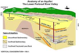 Image result for images aquifers