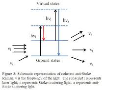 Gamry's measurement software and data evaluation are explained based on. Raman Application Chemistry Libretexts