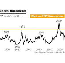 Entdecken sie jetzt günstige aktien! Shiller Kgv Borsenblasen Barometer Ubersteigt Wert Von 1929 Welt