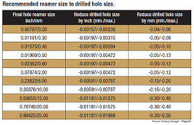 72 Paradigmatic Reamer Hole Size Chart