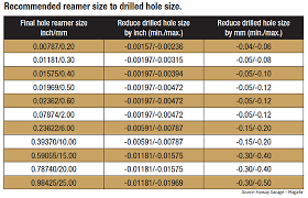 72 paradigmatic reamer hole size chart