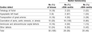Detection Of Specific Cardiac Defects Using Increased Fetal Nuchal Download Table