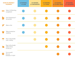 Find Your Local Uv Index Coppertone Coppertone