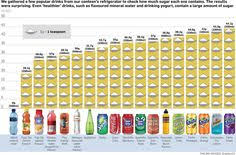 39 Best Educating Kids About Sugar Content Of Beverages