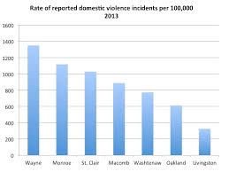 Wayne County Has Highest Rate Of Reported Domestic Violence