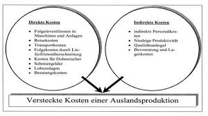 Welches sind die vorteile und nachteile des „outsourcings technischer dokumentation? Insourcing Warum Es Sich Lohnt Selbst Zu Produzieren Business Wissen De