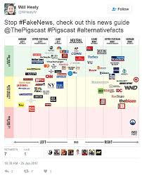 Attkisson U S Media Bias Chart Www Bedowntowndaytona Com