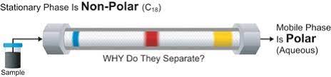 Hplc Separation Modes Waters