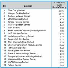 (maybank) yang merupakan ejen terbesar dan terbanyak dalam agihan jualan unit amanah saham bumiputera (asb) menyasarkan untuk meningkatkan jualan unit amanah itu kepada rm120 juta. Http Skimamanahsahambumiputera Blogspot Com 2012 01 Asb Invest Duit Kita Di Mana Html
