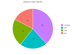 Jharkhand 2009 Legislative Election State Alliances Vote Share Seats Won And Key Events Thedatatalks